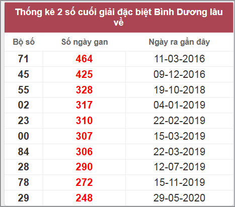 Thống kê giải đặc biệt Bình Dương lâu chưa về