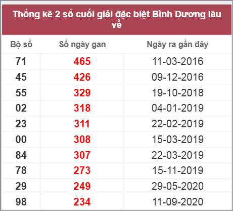 Thống kê giải đặc biệt Bình Dương lâu chưa về