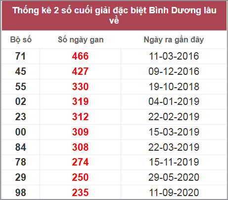 Thống kê giải đặc biệt Bình Dương lâu chưa về