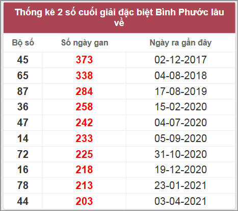 Thống kê giải đặc biệt BP lâu chưa về