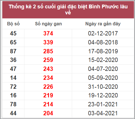 Thống kê giải đặc biệt BP lâu chưa về