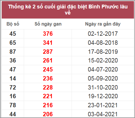 Thống kê giải đặc biệt BP lâu chưa về