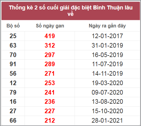 Thống kê giải đặc biệt BTH lâu chưa về