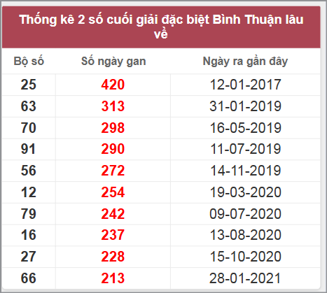 Thống kê giải đặc biệt BTH lâu chưa về