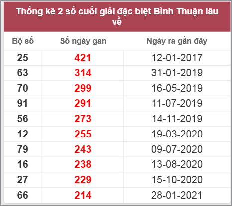 Thống kê giải đặc biệt BTH lâu chưa về