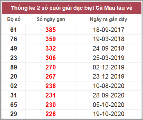 Thống kê giải đặc biệt Cà Mau lâu chưa về