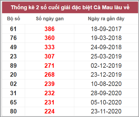 Thống kê giải đặc biệt Cà Mau lâu chưa về
