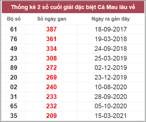 Thống kê giải đặc biệt Cà Mau lâu chưa về