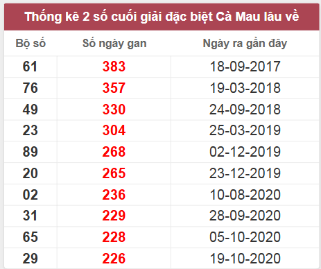 Thống kê giải đặc biệt Cà Mau lâu chưa về
