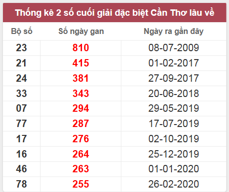 Thống kê giải đặc biệt Cần Thơ lâu chưa về