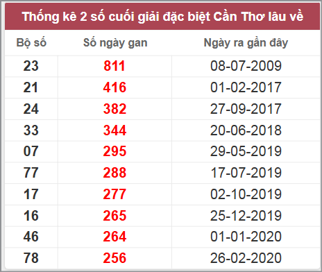 Thống kê giải đặc biệt Cần Thơ lâu chưa về