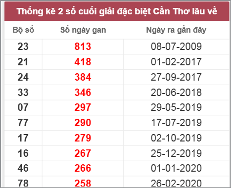 Thống kê giải đặc biệt Cần Thơ lâu chưa về