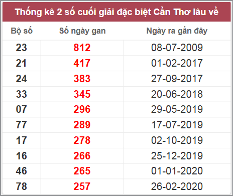 Thống kê giải đặc biệt Cần Thơ lâu chưa về
