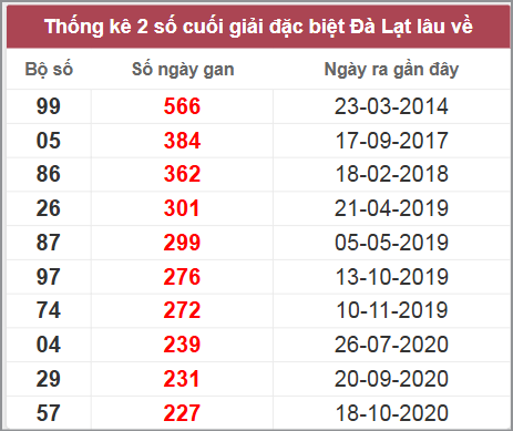 Thống kê giải đặc biệt Lâm Đồng lâu chưa về