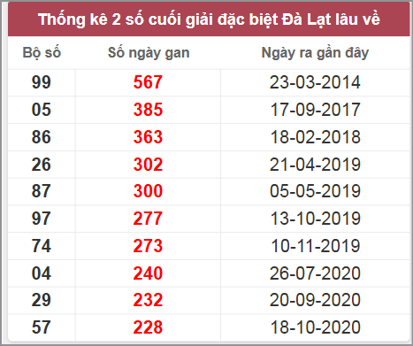 Thống kê giải đặc biệt Lâm Đồng lâu chưa về