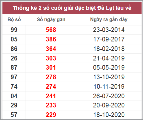 Thống kê giải đặc biệt Lâm Đồng lâu chưa về
