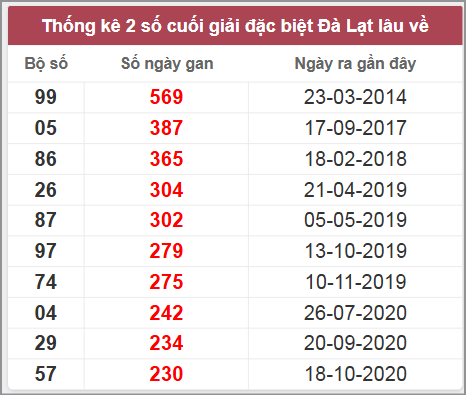 Thống kê giải đặc biệt Lâm Đồng lâu chưa về