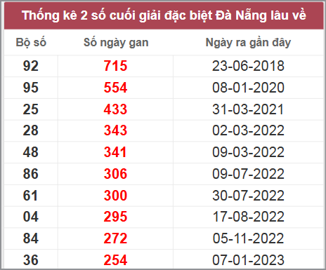 Thống kê giải đặc biệt DNG lâu chưa về