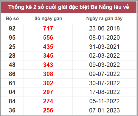 Thống kê giải đặc biệt DNG lâu chưa về