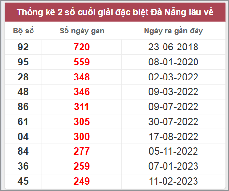 Thống kê giải đặc biệt Đà Nẵng lâu chưa về