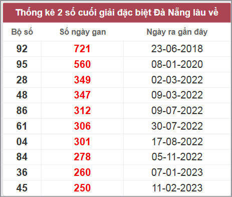 Thống kê giải đặc biệt DNG lâu chưa về