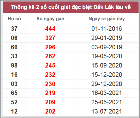 Thống kê giải đặc biệt Đắk Lắk lâu chưa về