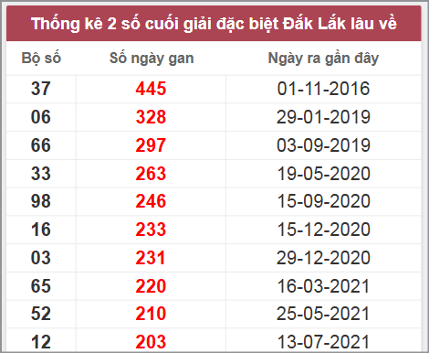 Thống kê giải đặc biệt Đắk Lắk lâu chưa về