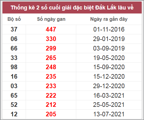 Thống kê giải đặc biệt Đắk Lắk lâu chưa về