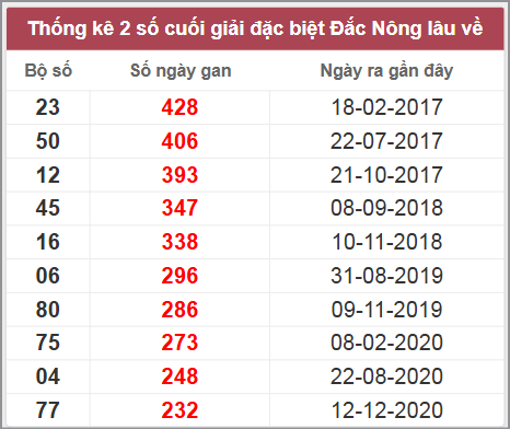 Thống kê giải đặc biệt Đắk Nông lâu chưa về
