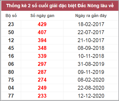 Thống kê giải đặc biệt Đắk Nông lâu chưa về