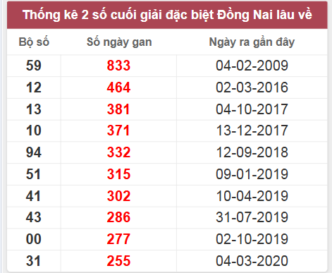 Thống kê giải đặc biệt Đồng Nai lâu chưa về