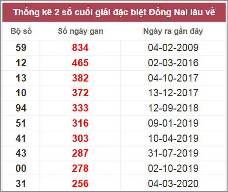 Thống kê giải đặc biệt Đồng Nai lâu chưa về