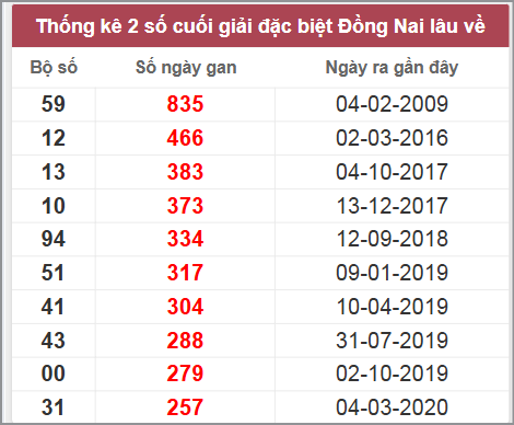 Thống kê giải đặc biệt Đồng Nai lâu chưa về