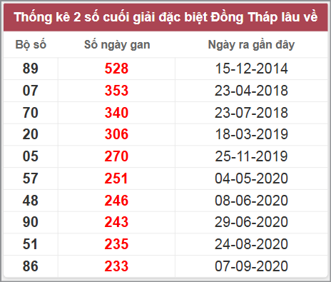Thống kê giải đặc biệt Đồng Tháp lâu chưa về