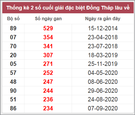 Thống kê giải đặc biệt Đồng Tháp lâu chưa về