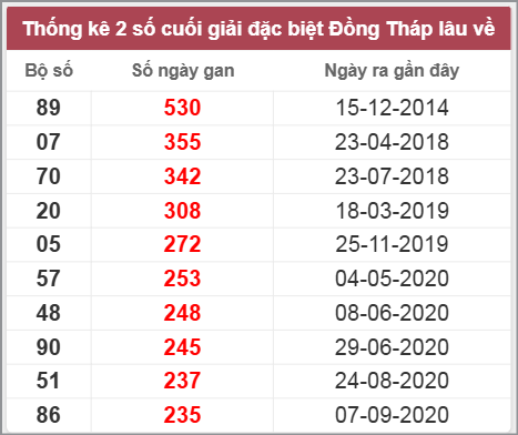 Thống kê giải đặc biệt Đồng Tháp lâu chưa về