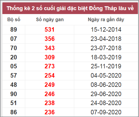 Thống kê giải đặc biệt Đồng Tháp lâu chưa về