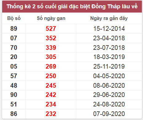 Thống kê giải đặc biệt Đồng Tháp lâu chưa về
