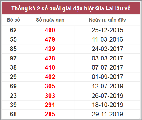 Thống kê giải đặc biệt Gia Lai lâu chưa về