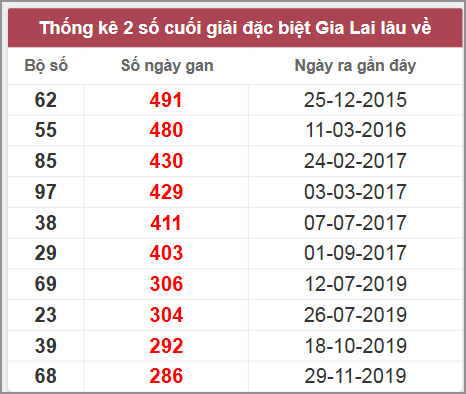 Thống kê giải đặc biệt Gia Lai lâu chưa về