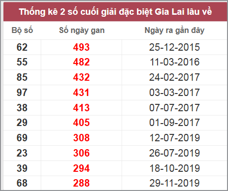 Thống kê giải đặc biệt Gia Lai lâu chưa về