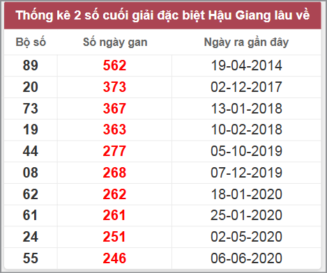 Thống kê giải đặc biệt HG lâu chưa về