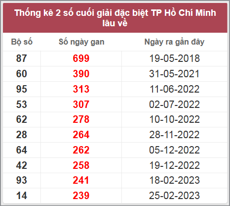Thống kê giải đặc biệt XSTP lâu chưa về