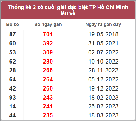 Thống kê giải đặc biệt XSTP lâu chưa về