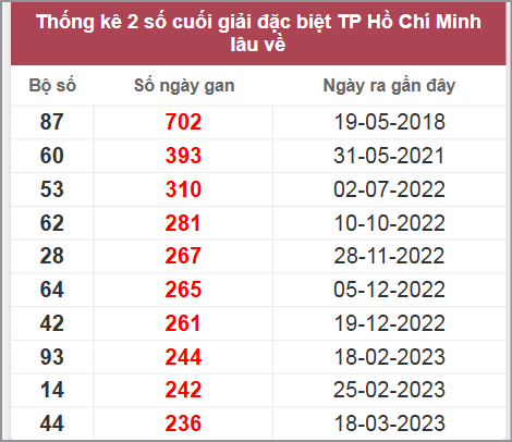 Thống kê giải đặc biệt HCM lâu chưa về