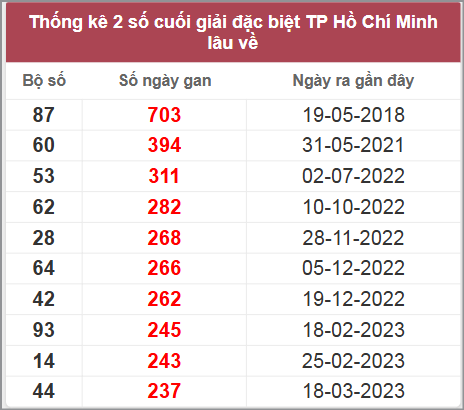 Thống kê giải đặc biệt XSTP lâu chưa về