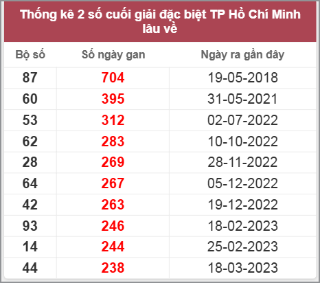 Thống kê giải đặc biệt HCM lâu chưa về