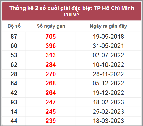Thống kê giải đặc biệt XSTP lâu chưa về
