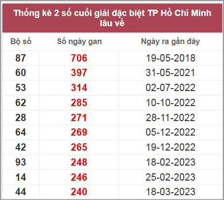 Thống kê giải đặc biệt HCM lâu chưa về