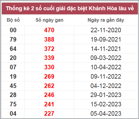 Thống kê giải đặc biệt Khánh Hòa lâu chưa về
